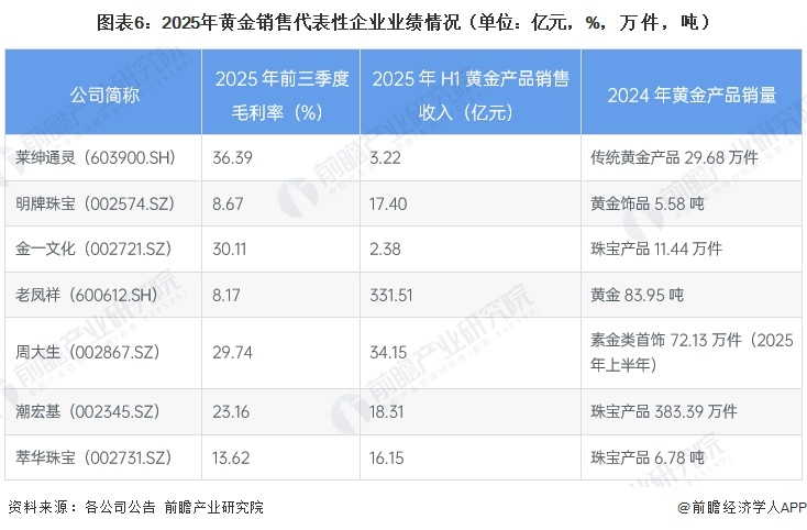 图表6：2025年黄金销售代表性企业业绩情况（单位：亿元，%，万件，吨）