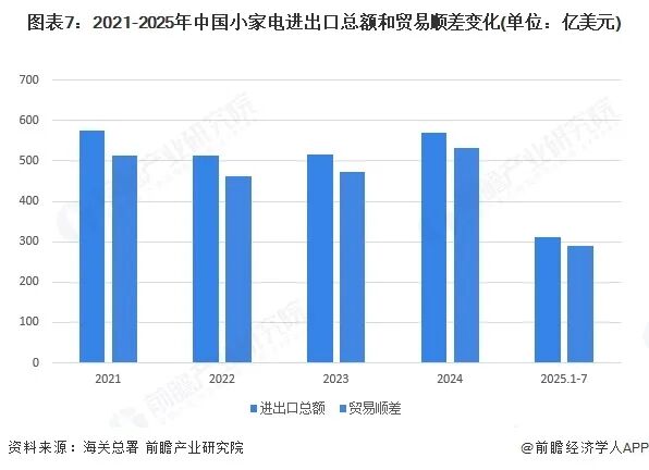 图表7：2021-2025年中国小家电进出口总额和贸易顺差变化(单位：亿美元)