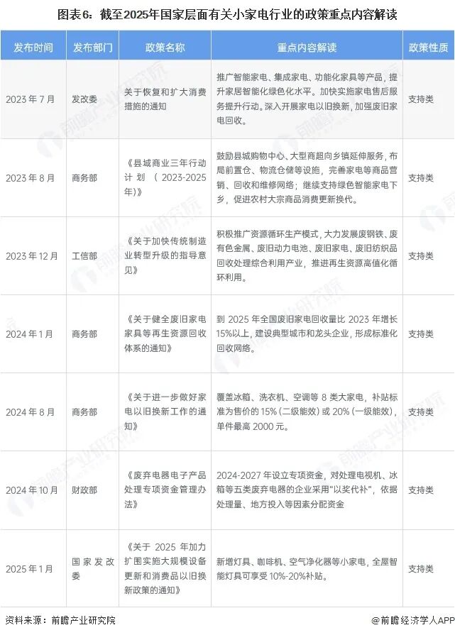图表6：截至2025年国家层面有关小家电行业的政策重点内容解读