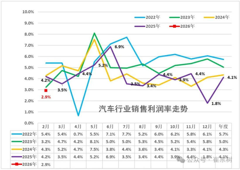 一季度车市下跌17%，请继续刮骨疗毒
