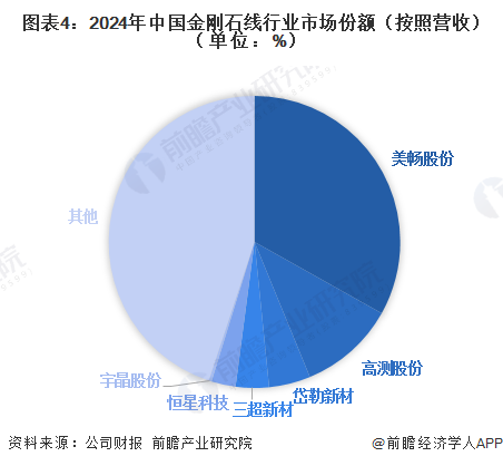 图表4：2024年中国金刚石线行业市场份额（按照营收）（单位：%）