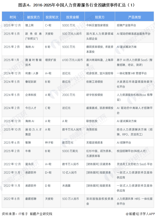 图表4：2016-2025年中国人力资源服务行业投融资事件汇总（1）