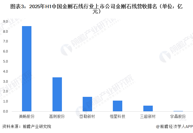 图表3：2025年H1中国金刚石线行业上市公司金刚石线营收排名（单位：亿元）