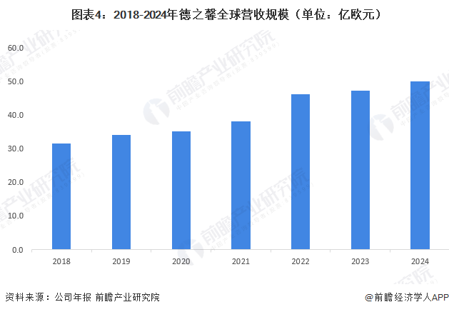  图表4：2018-2024年德之馨全球营收规模（单位：亿欧元）