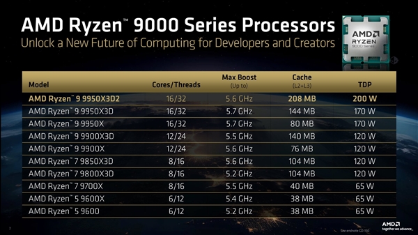 AMD锐龙9 9950X3D2售价曝光！全球第一款208MB双堆叠缓存CPU 性能甩飞Intel