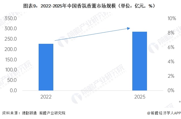 图表9：2022-2025年中国香氛香薰市场规模（单位：亿元，%）