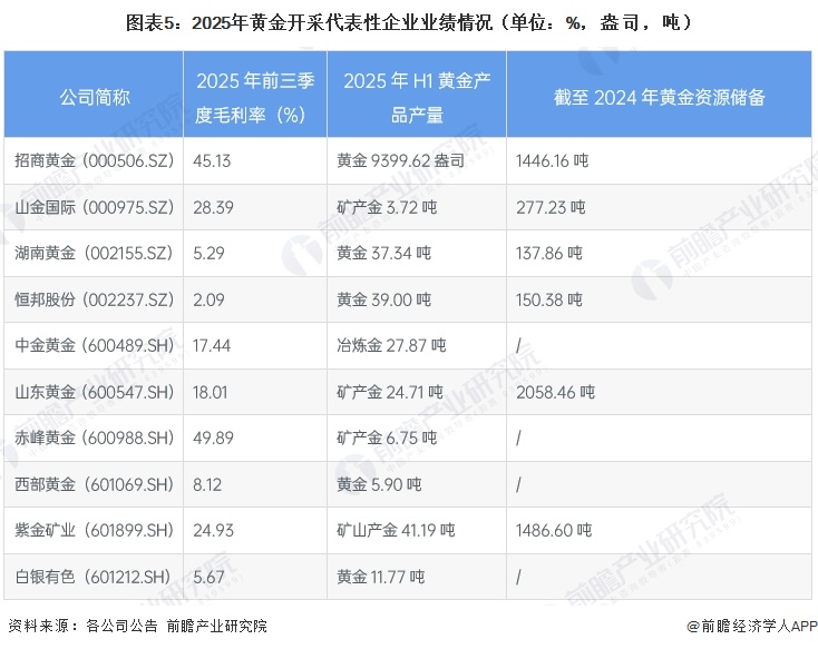 图表5：2025年黄金开采代表性企业业绩情况（单位：%，盎司，吨）