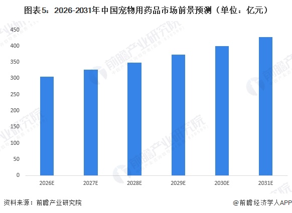 图表5：2026-2031年中国宠物用药品市场前景预测（单位：亿元）