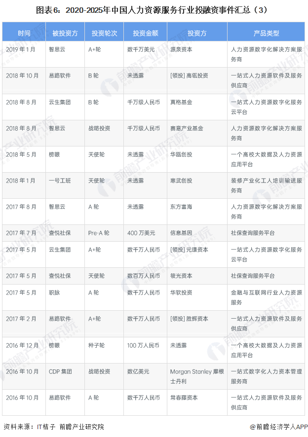 图表6：2020-2025年中国人力资源服务行业投融资事件汇总（3）