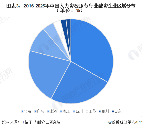 图表3：2016-2025年中国人力资源服务行业融资企业区域分布（单位：%）
