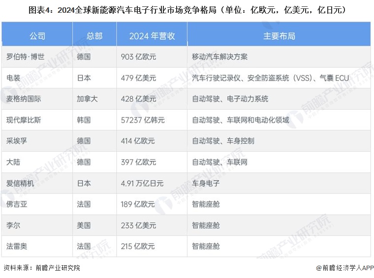图表4：2024全球新能源汽车电子行业市场竞争格局（单位：亿欧元，亿美元，亿日元）