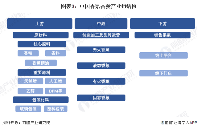 图表3：中国香氛香薰产业链结构