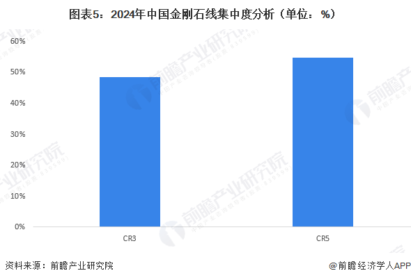 图表5：2024年中国金刚石线集中度分析（单位：%）