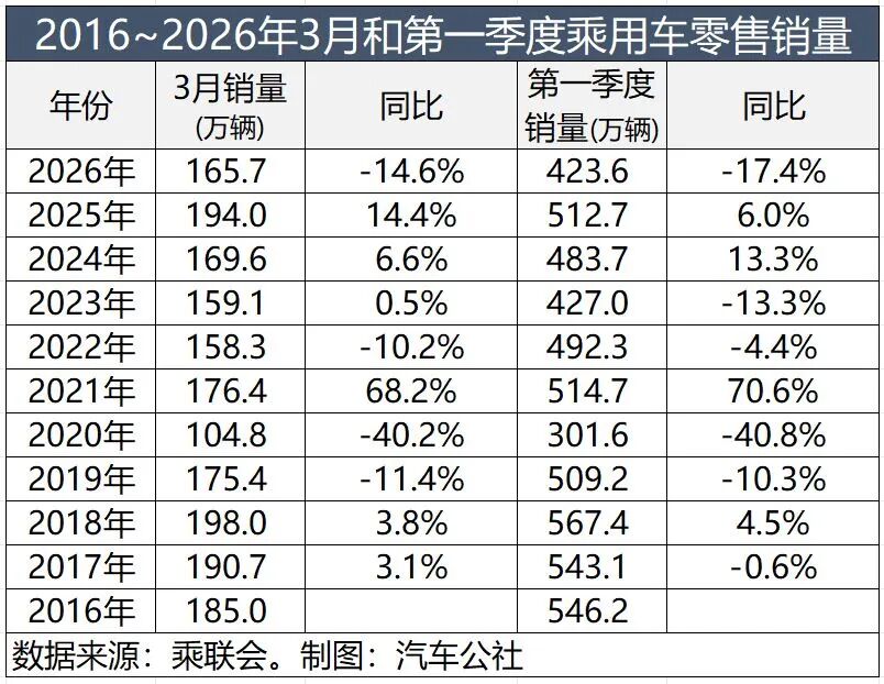 一季度车市下跌17%，请继续刮骨疗毒