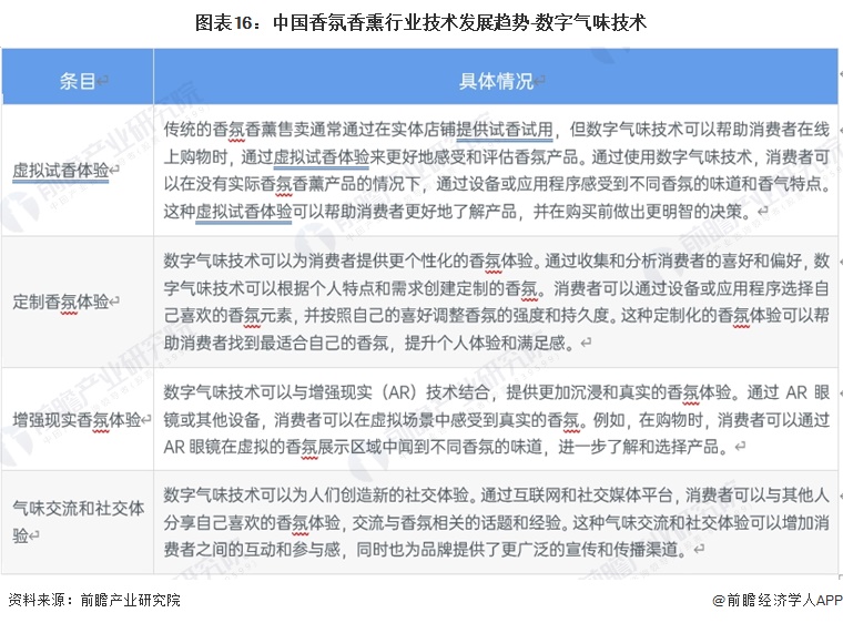 图表16：中国香氛香熏行业技术发展趋势-数字气味技术
