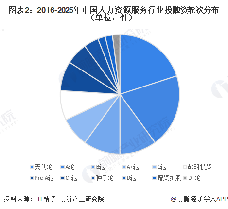 图表2：2016-2025年中国人力资源服务行业投融资轮次分布（单位：件）