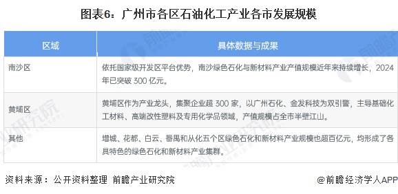 图表6：广州市各区石油化工产业各市发展规模