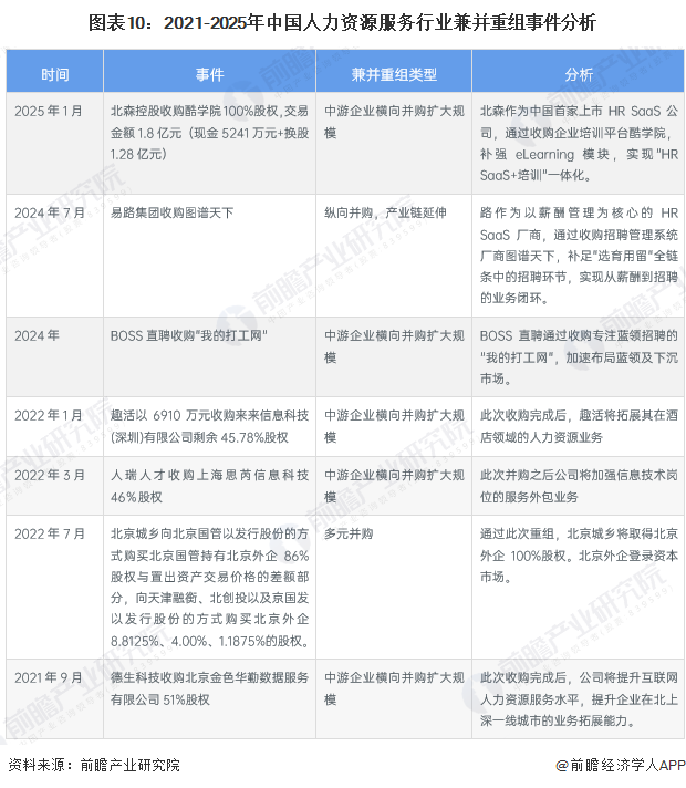 图表10：2021-2025年中国人力资源服务行业兼并重组事件分析