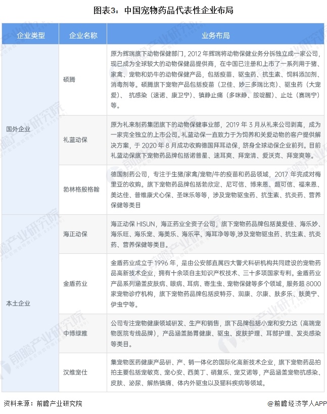 图表3：中国宠物药品代表性企业布局