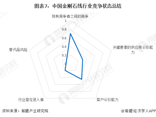 图表7：中国金刚石线行业竞争状态总结