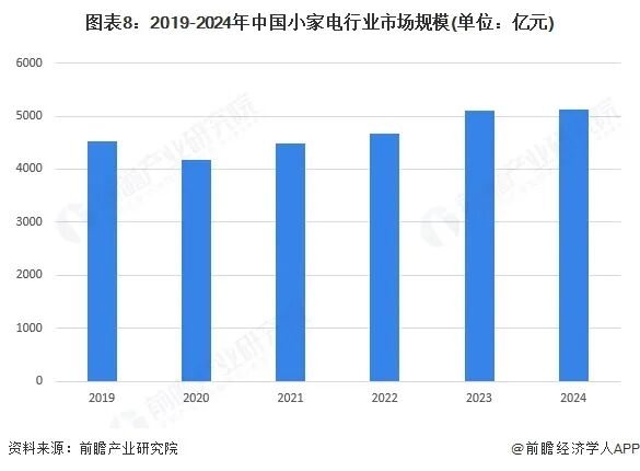 图表8：2019-2024年中国小家电行业市场规模(单位：亿元)