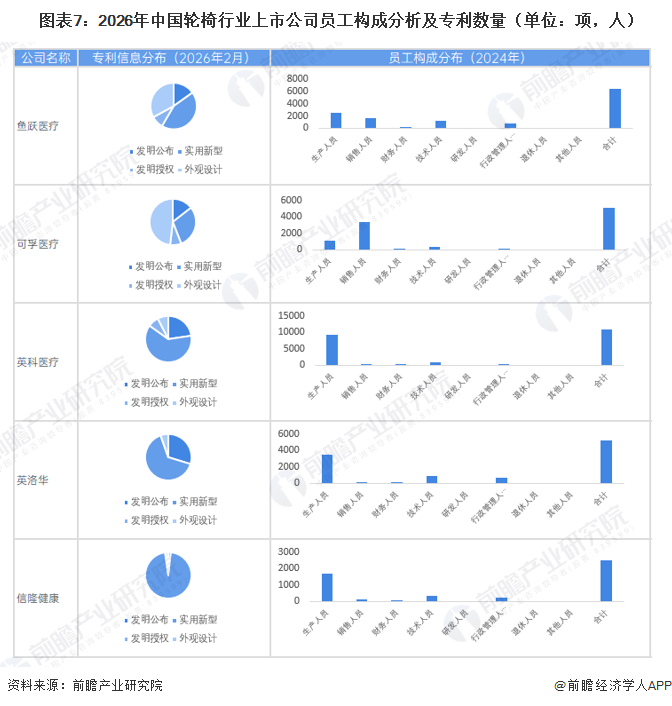 图表7：2026年中国轮椅行业上市公司员工构成分析及专利数量（单位：项，人）