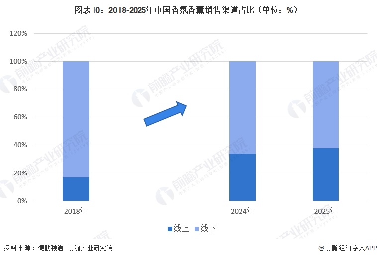 图表10：2018-2025年中国香氛香薰销售渠道占比（单位：%）