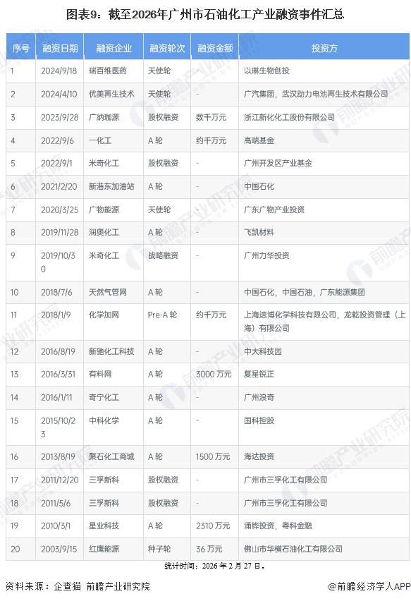 图表9：截至2026年广州市石油化工产业融资事件汇总