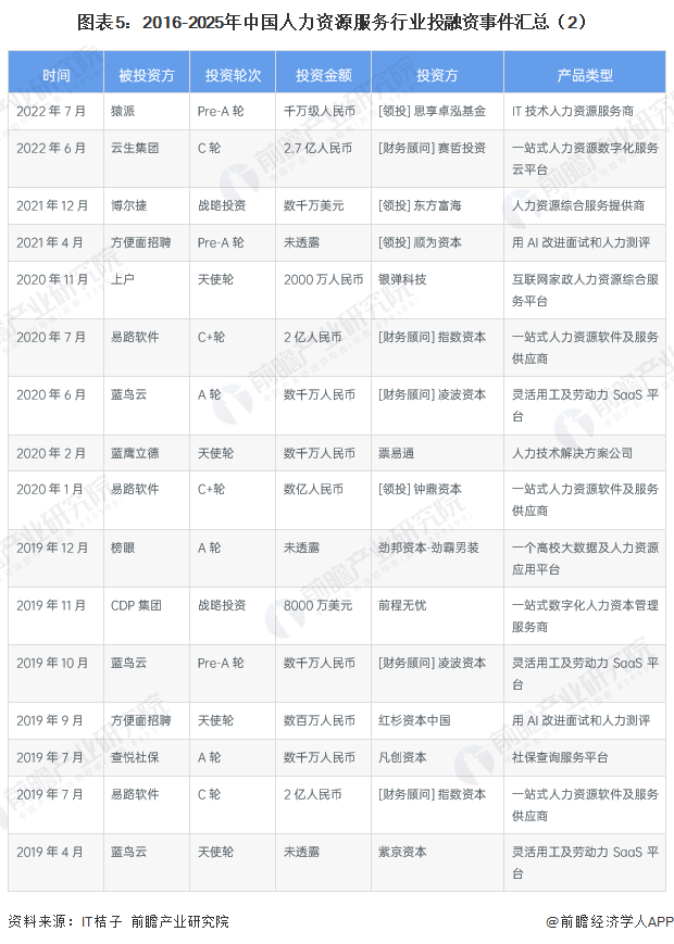图表5：2016-2025年中国人力资源服务行业投融资事件汇总（2）