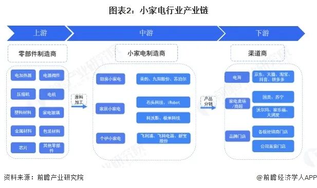 图表2：小家电行业产业链