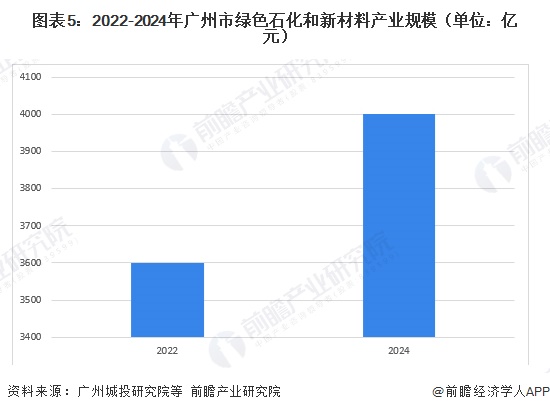 图表5：2022-2024年广州市绿色石化和新材料产业规模（单位：亿元）
