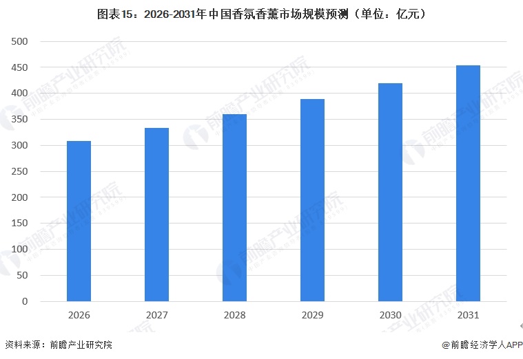 图表15：2026-2031年中国香氛香薰市场规模预测（单位：亿元）