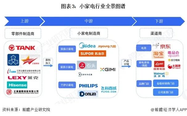 图表3：小家电行业全景图谱