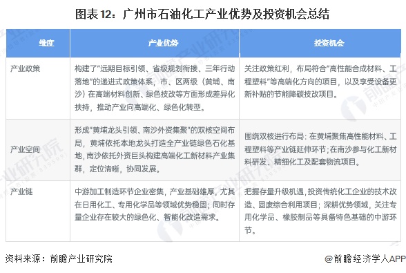 图表12：广州市石油化工产业优势及投资机会总结