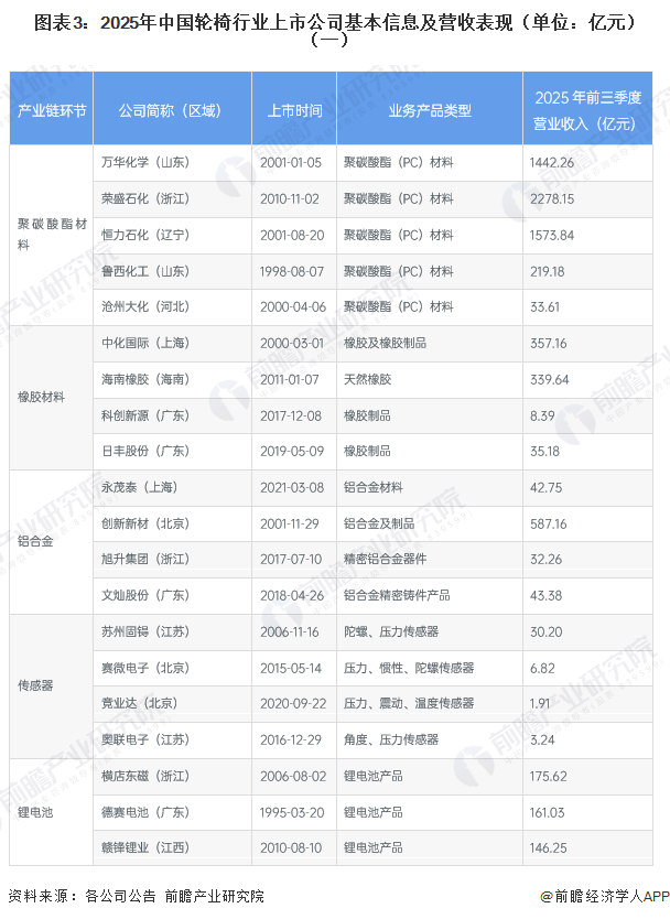 图表3：2025年中国轮椅行业上市公司基本信息及营收表现（单位：亿元）（一）