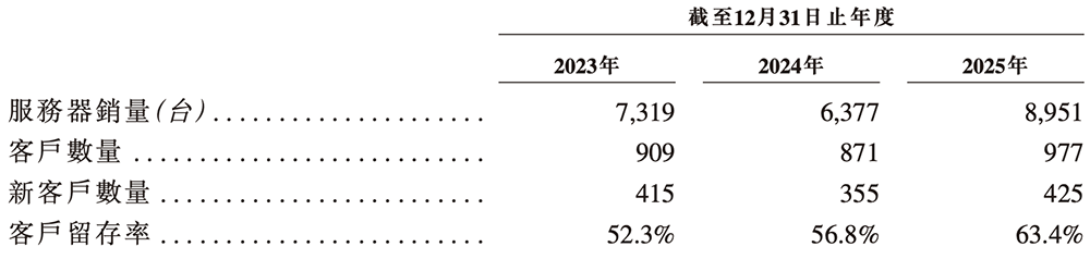 年入55亿，天津AI智算“小巨人”要IPO了