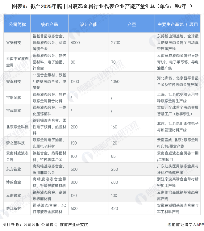 图表9：截至2025年底中国液态金属行业代表企业产能产量汇总（单位：吨/年）