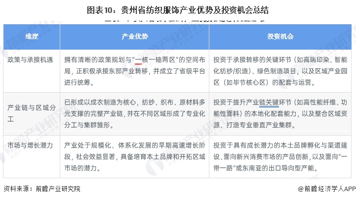图表10：贵州省纺织服饰产业优势及投资机会总结
