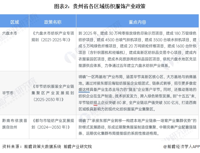 图表2：贵州省各区域纺织服饰产业政策
