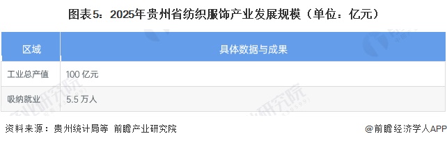图表5：2025年贵州省纺织服饰产业发展规模（单位：亿元）