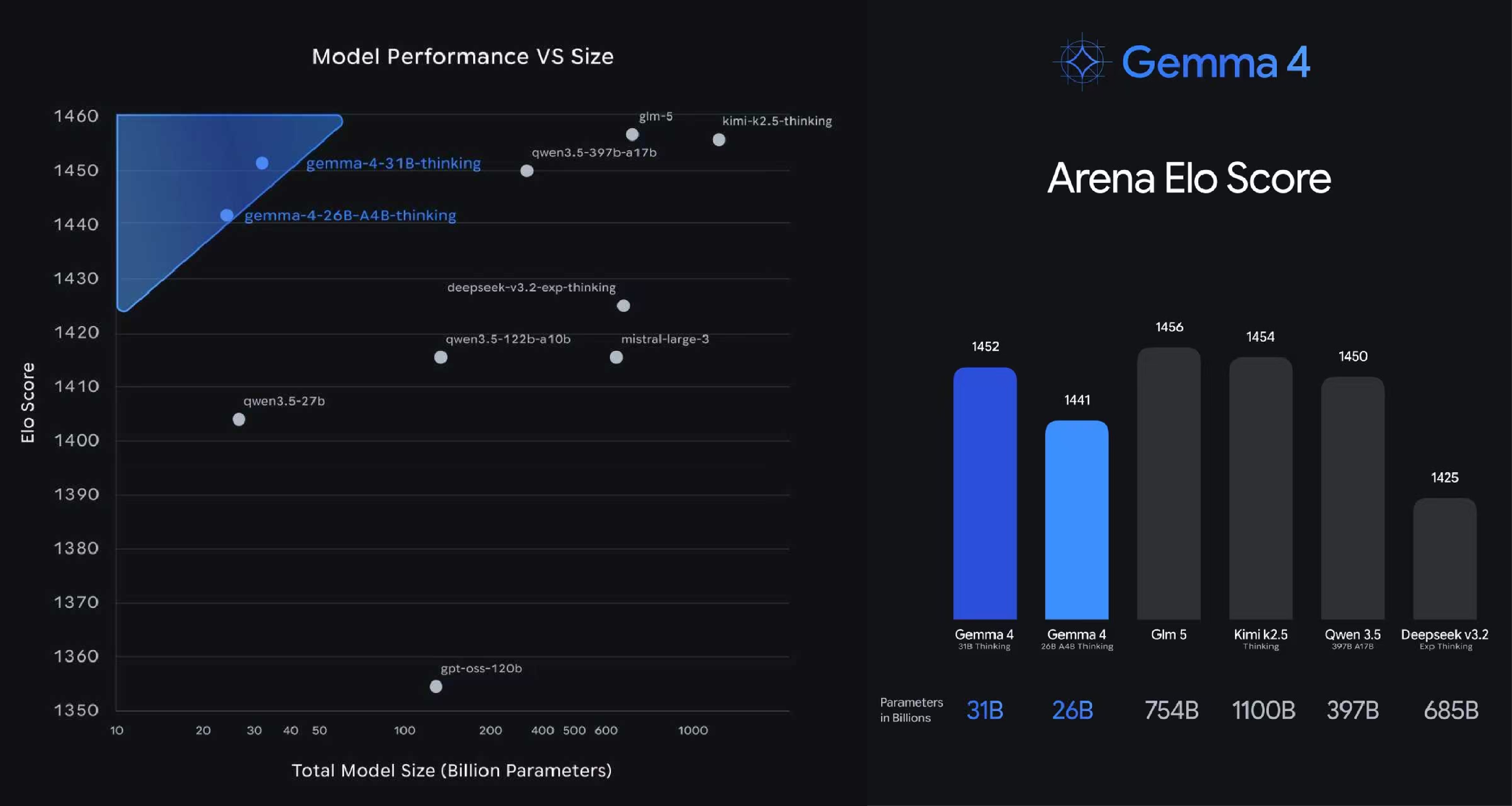 最小仅2B！谷歌最强开源模型登场，免费商用，手机就能跑