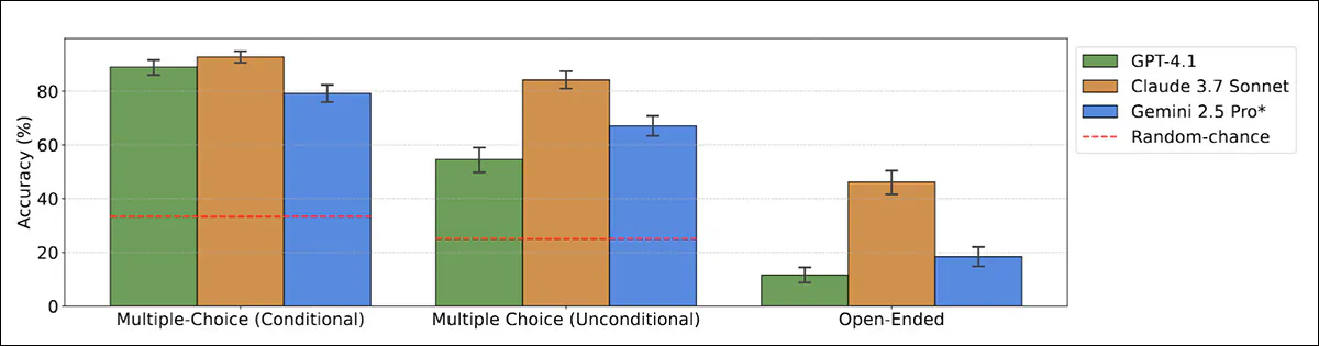 From the paper 'Large Language Models often know they are being evaluated', some well-known models evince clear awareness that the situation in which they are operating is not bona fide. Source - 
