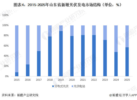 图表4：2015-2025年山东省新增光伏发电市场结构（单位：%）
