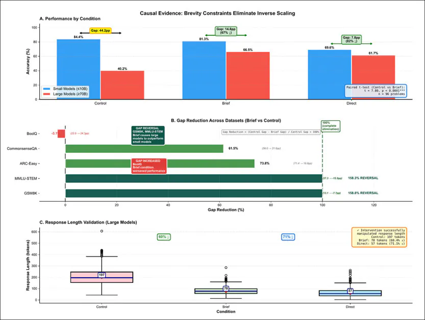 Shorter answers improved large model performance and reduced the gap with smaller models, cutting the difference from 44.2 percentage points to 14.8 (and in some cases reversing it entirely), while direct answer formats narrowed it further. The strongest gains appeared in GSM8K and MMLU-STEM, where rankings flipped in favor of larger models, and response-length checks confirmed that the intervention worked, with outputs dropping from around 197 tokens to under 80, linking reduced verbosity to improved accuracy.