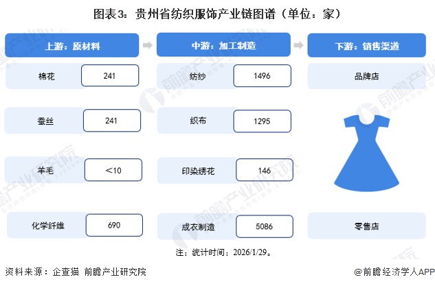 图表3：贵州省纺织服饰产业链图谱（单位：家）
