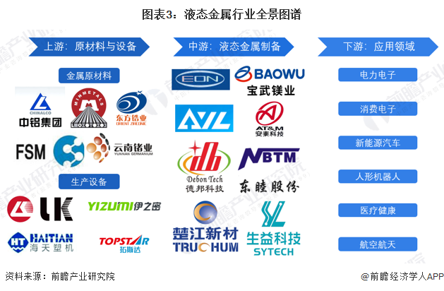 图表3：液态金属行业全景图谱