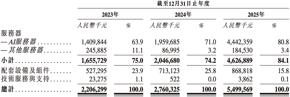 年入55亿，天津AI智算“小巨人”要IPO了
