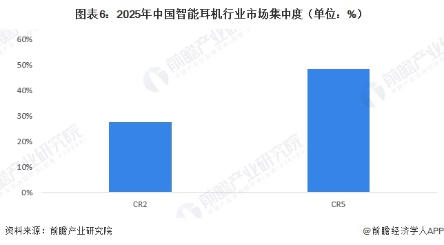 图表6：2025年中国智能耳机行业市场集中度（单位：%）