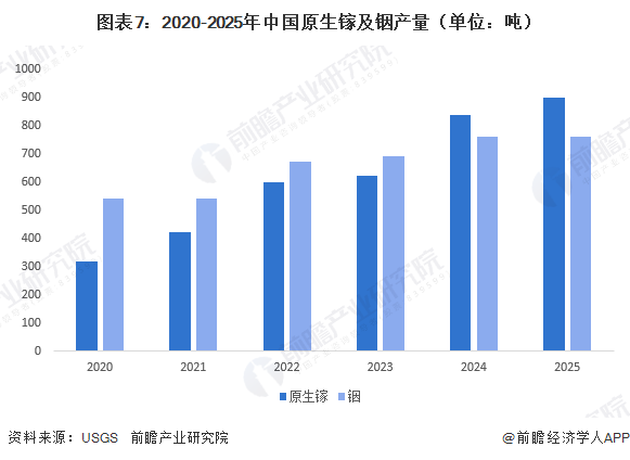 图表7：2020-2025年中国原生镓及铟产量（单位：吨）