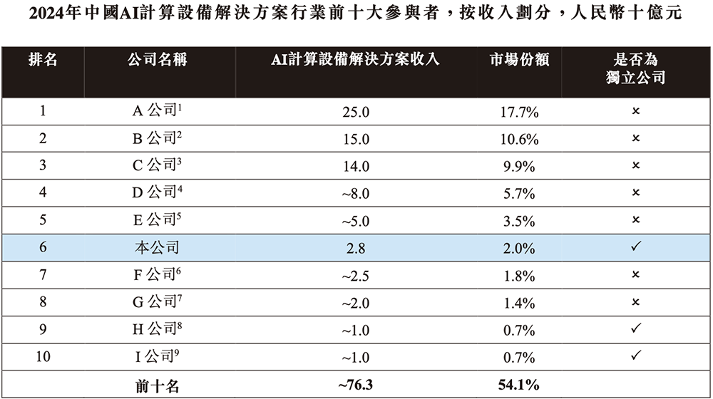 年入55亿，天津AI智算“小巨人”要IPO了